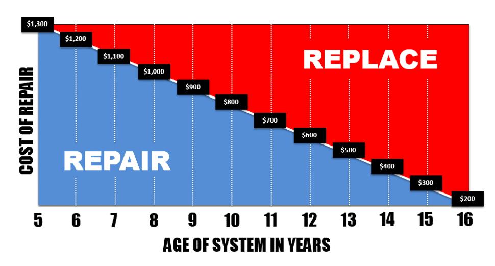 Repair or Replace your HVAC Unit? Superior Service