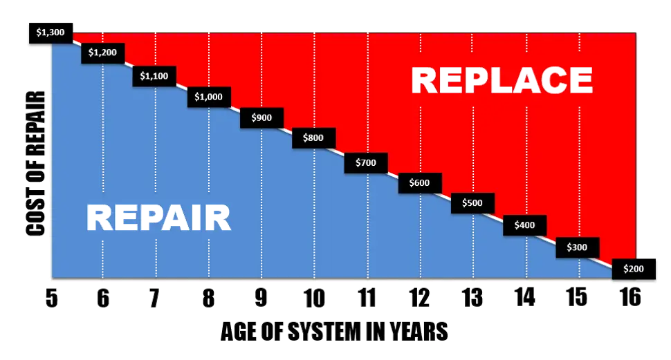 repair replace hvac system