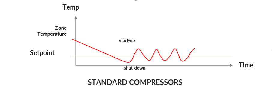 This illustrates how a standard compressor on traditional air conditioning units uses power.