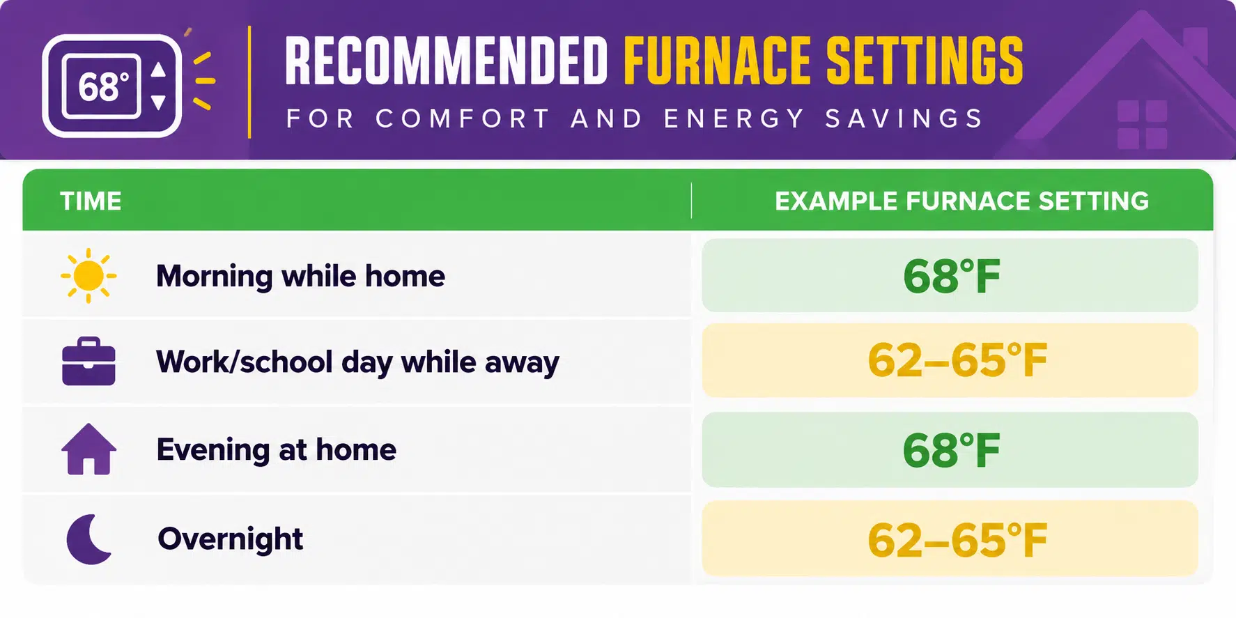Recommended Furnace Settings Infographic Recommended Furnace Settings Infographic