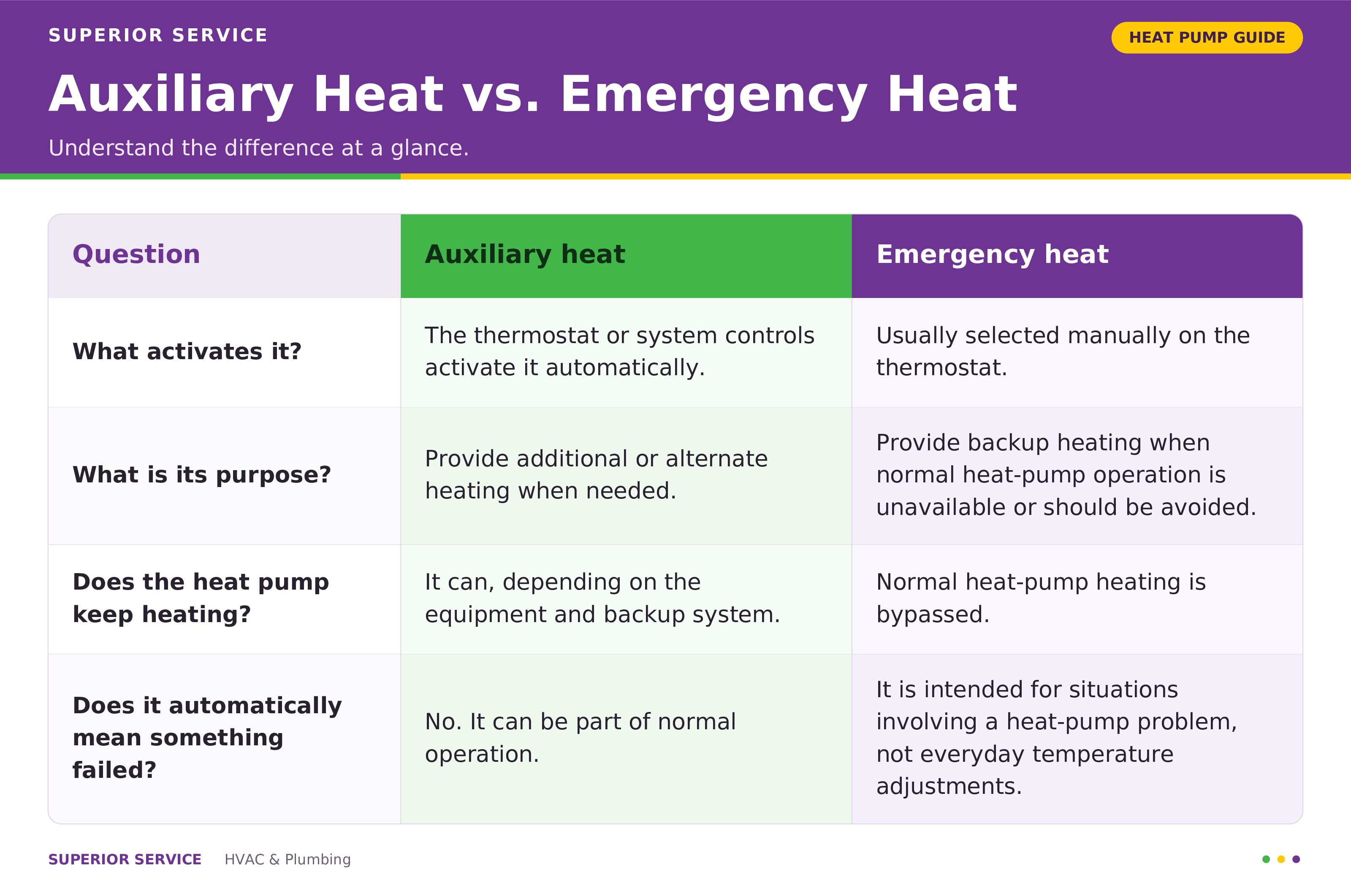 Superior-Service-Auxiliary-vs-Emergency-Heat
