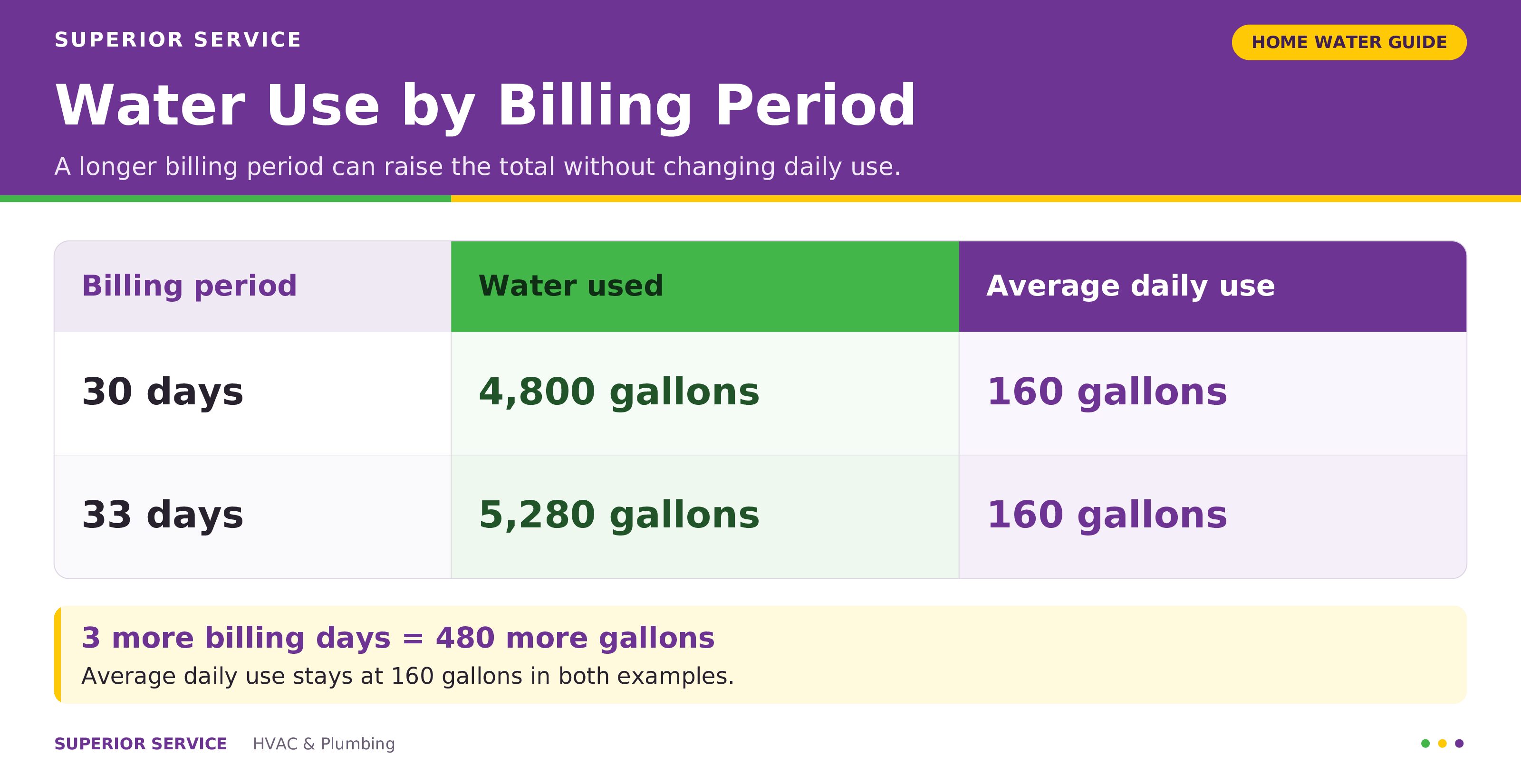 Superior-Service-Water-Use-by-Billing-Period